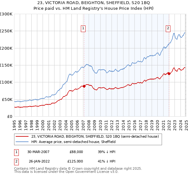 23, VICTORIA ROAD, BEIGHTON, SHEFFIELD, S20 1BQ: Price paid vs HM Land Registry's House Price Index