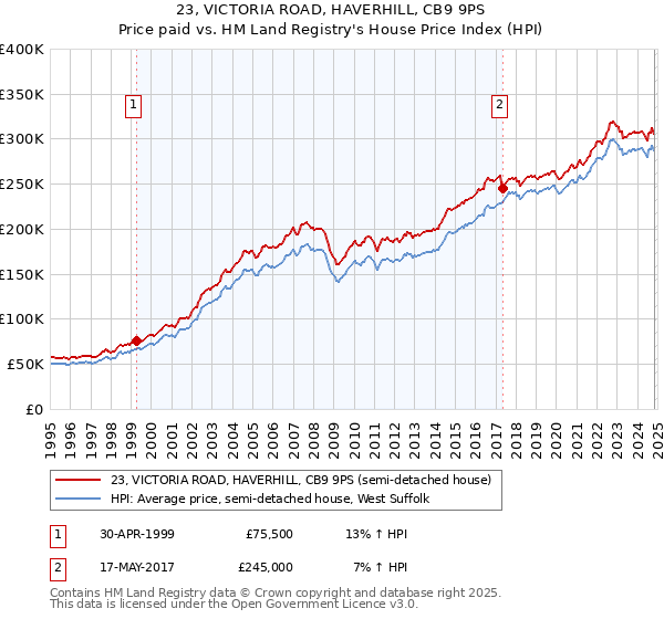 23, VICTORIA ROAD, HAVERHILL, CB9 9PS: Price paid vs HM Land Registry's House Price Index