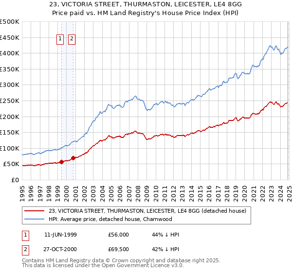 23, VICTORIA STREET, THURMASTON, LEICESTER, LE4 8GG: Price paid vs HM Land Registry's House Price Index