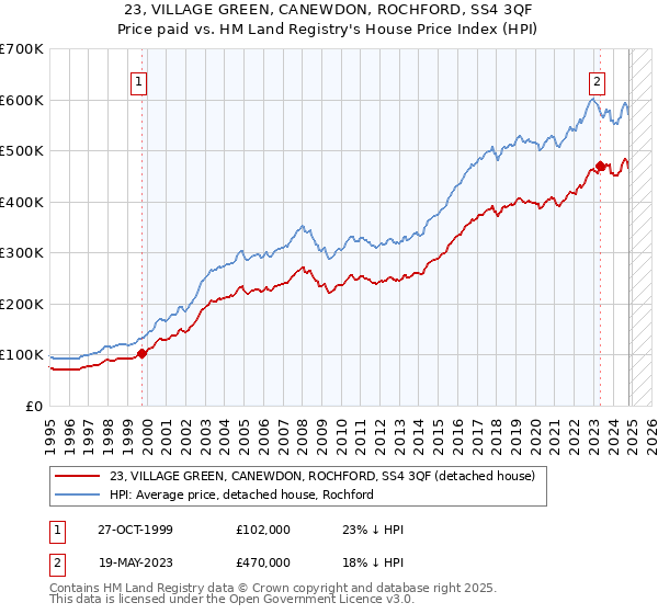 23, VILLAGE GREEN, CANEWDON, ROCHFORD, SS4 3QF: Price paid vs HM Land Registry's House Price Index