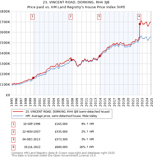 23, VINCENT ROAD, DORKING, RH4 3JB: Price paid vs HM Land Registry's House Price Index