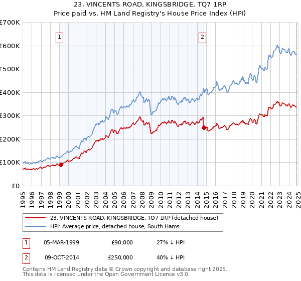 23, VINCENTS ROAD, KINGSBRIDGE, TQ7 1RP: Price paid vs HM Land Registry's House Price Index