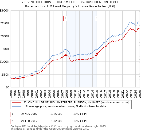 23, VINE HILL DRIVE, HIGHAM FERRERS, RUSHDEN, NN10 8EF: Price paid vs HM Land Registry's House Price Index