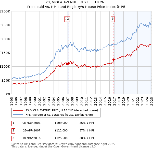 23, VIOLA AVENUE, RHYL, LL18 2NE: Price paid vs HM Land Registry's House Price Index