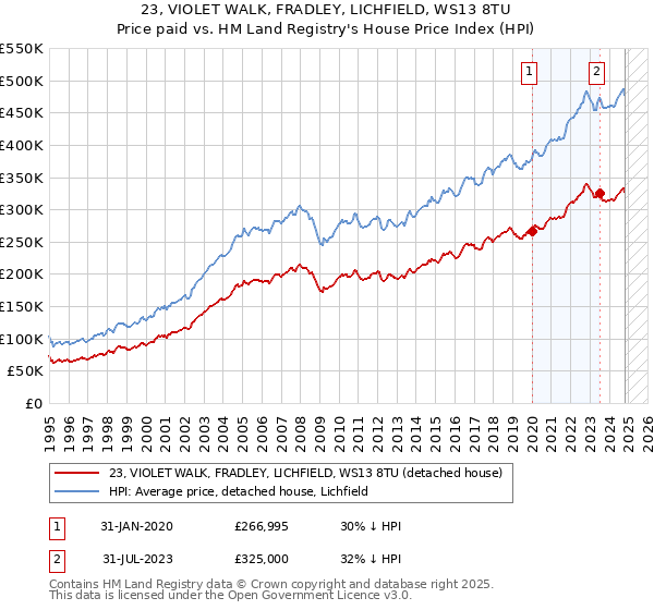 23, VIOLET WALK, FRADLEY, LICHFIELD, WS13 8TU: Price paid vs HM Land Registry's House Price Index