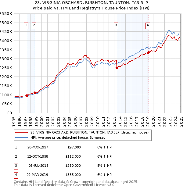 23, VIRGINIA ORCHARD, RUISHTON, TAUNTON, TA3 5LP: Price paid vs HM Land Registry's House Price Index