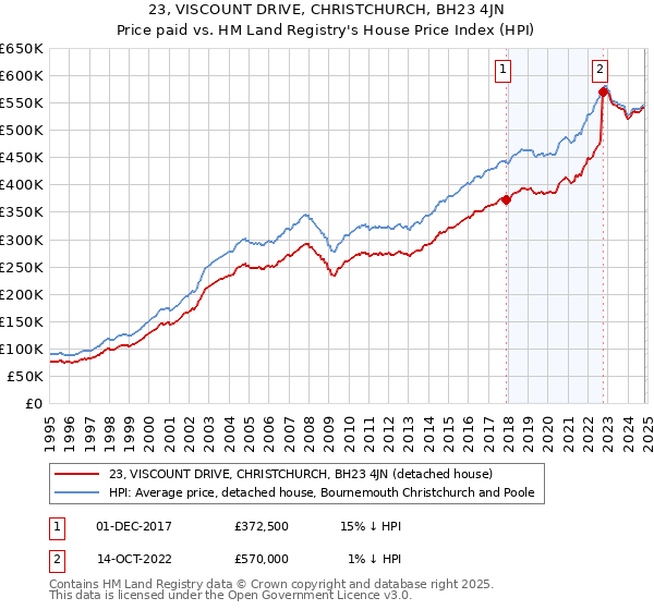 23, VISCOUNT DRIVE, CHRISTCHURCH, BH23 4JN: Price paid vs HM Land Registry's House Price Index