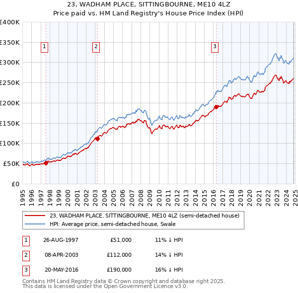 23, WADHAM PLACE, SITTINGBOURNE, ME10 4LZ: Price paid vs HM Land Registry's House Price Index