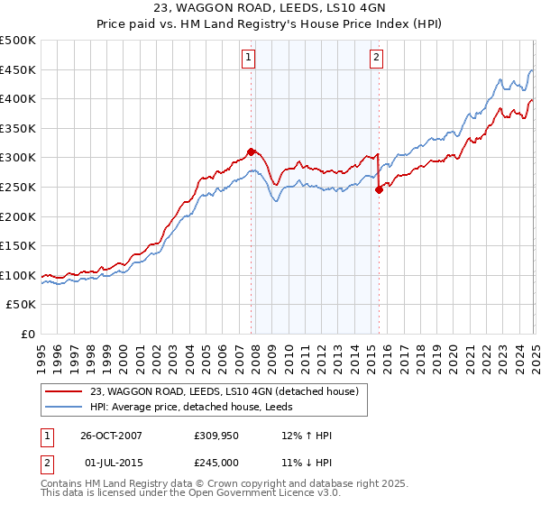 23, WAGGON ROAD, LEEDS, LS10 4GN: Price paid vs HM Land Registry's House Price Index