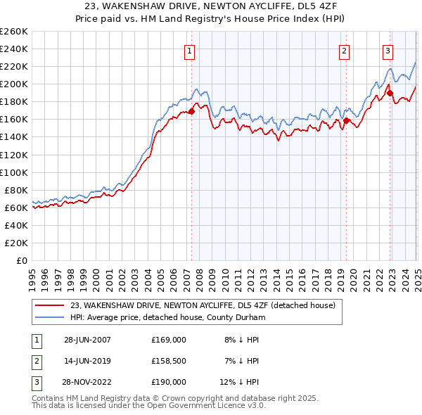 23, WAKENSHAW DRIVE, NEWTON AYCLIFFE, DL5 4ZF: Price paid vs HM Land Registry's House Price Index