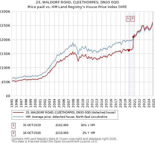 23, WALDORF ROAD, CLEETHORPES, DN35 0QD: Price paid vs HM Land Registry's House Price Index