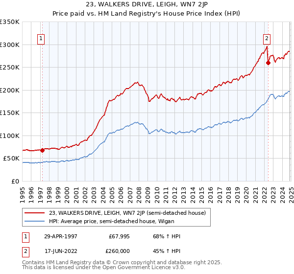 23, WALKERS DRIVE, LEIGH, WN7 2JP: Price paid vs HM Land Registry's House Price Index