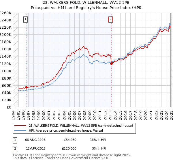 23, WALKERS FOLD, WILLENHALL, WV12 5PB: Price paid vs HM Land Registry's House Price Index