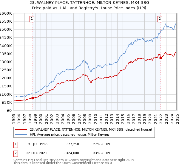 23, WALNEY PLACE, TATTENHOE, MILTON KEYNES, MK4 3BG: Price paid vs HM Land Registry's House Price Index