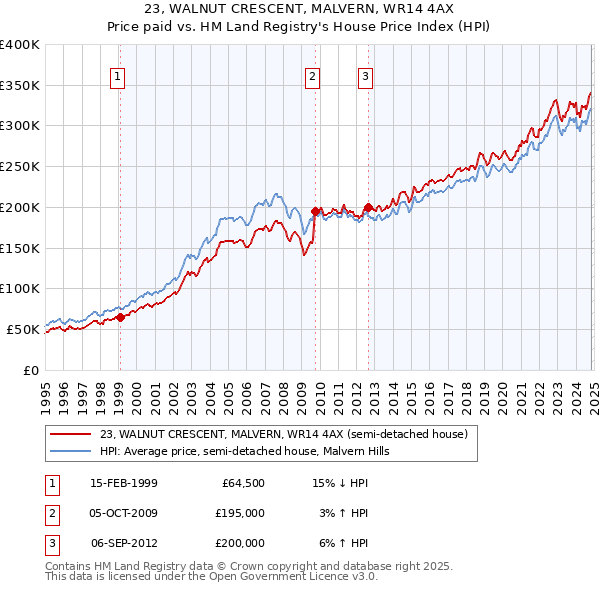 23, WALNUT CRESCENT, MALVERN, WR14 4AX: Price paid vs HM Land Registry's House Price Index