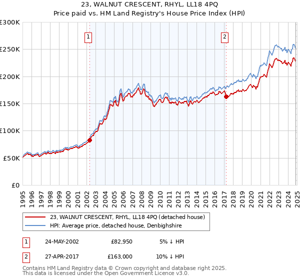 23, WALNUT CRESCENT, RHYL, LL18 4PQ: Price paid vs HM Land Registry's House Price Index