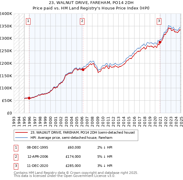 23, WALNUT DRIVE, FAREHAM, PO14 2DH: Price paid vs HM Land Registry's House Price Index