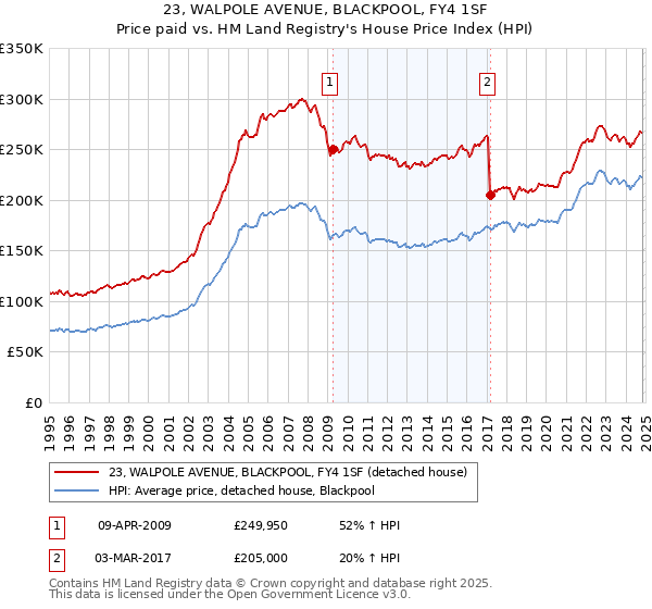 23, WALPOLE AVENUE, BLACKPOOL, FY4 1SF: Price paid vs HM Land Registry's House Price Index