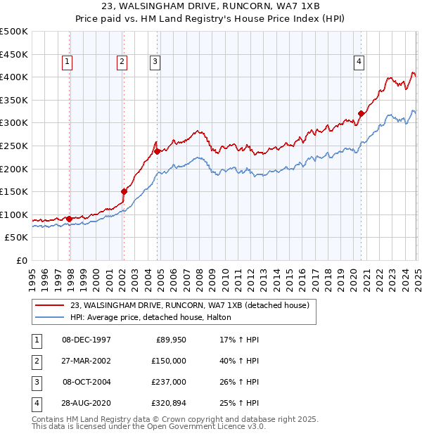 23, WALSINGHAM DRIVE, RUNCORN, WA7 1XB: Price paid vs HM Land Registry's House Price Index