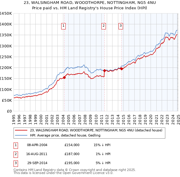 23, WALSINGHAM ROAD, WOODTHORPE, NOTTINGHAM, NG5 4NU: Price paid vs HM Land Registry's House Price Index