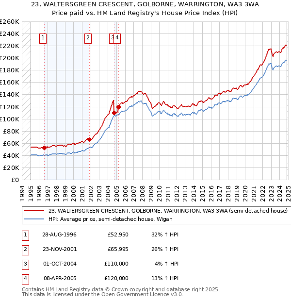 23, WALTERSGREEN CRESCENT, GOLBORNE, WARRINGTON, WA3 3WA: Price paid vs HM Land Registry's House Price Index