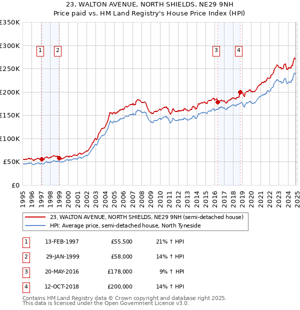 23, WALTON AVENUE, NORTH SHIELDS, NE29 9NH: Price paid vs HM Land Registry's House Price Index