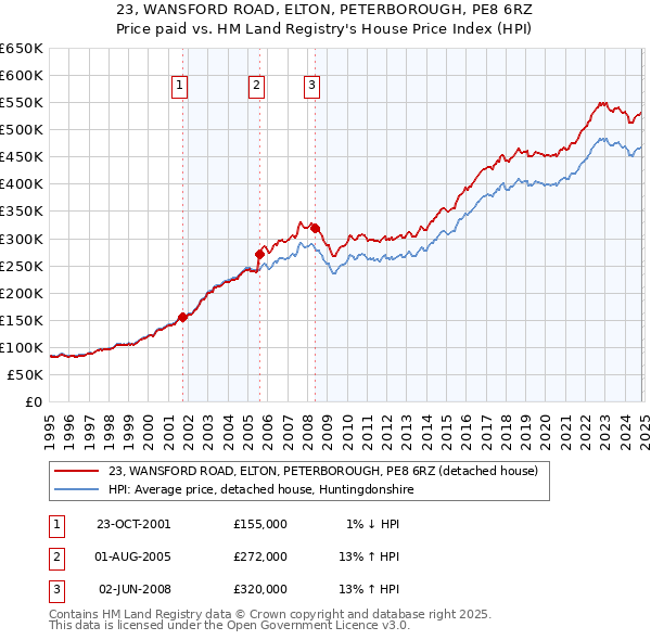 23, WANSFORD ROAD, ELTON, PETERBOROUGH, PE8 6RZ: Price paid vs HM Land Registry's House Price Index