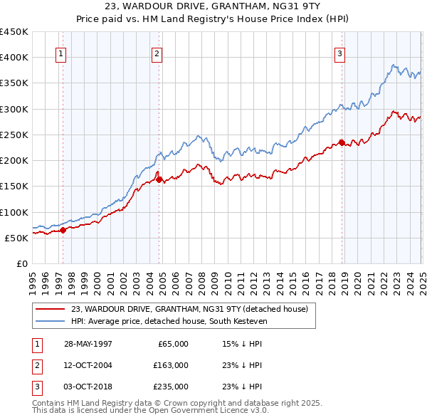 23, WARDOUR DRIVE, GRANTHAM, NG31 9TY: Price paid vs HM Land Registry's House Price Index