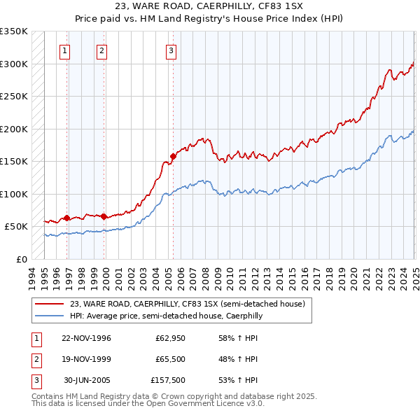 23, WARE ROAD, CAERPHILLY, CF83 1SX: Price paid vs HM Land Registry's House Price Index