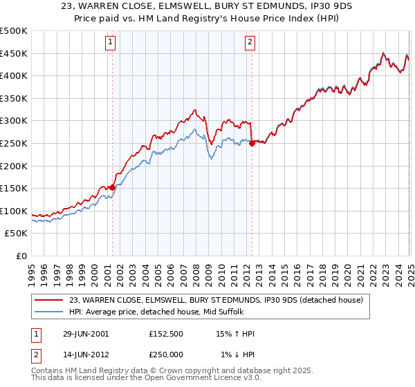 23, WARREN CLOSE, ELMSWELL, BURY ST EDMUNDS, IP30 9DS: Price paid vs HM Land Registry's House Price Index