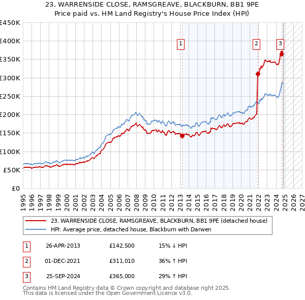 23, WARRENSIDE CLOSE, RAMSGREAVE, BLACKBURN, BB1 9PE: Price paid vs HM Land Registry's House Price Index