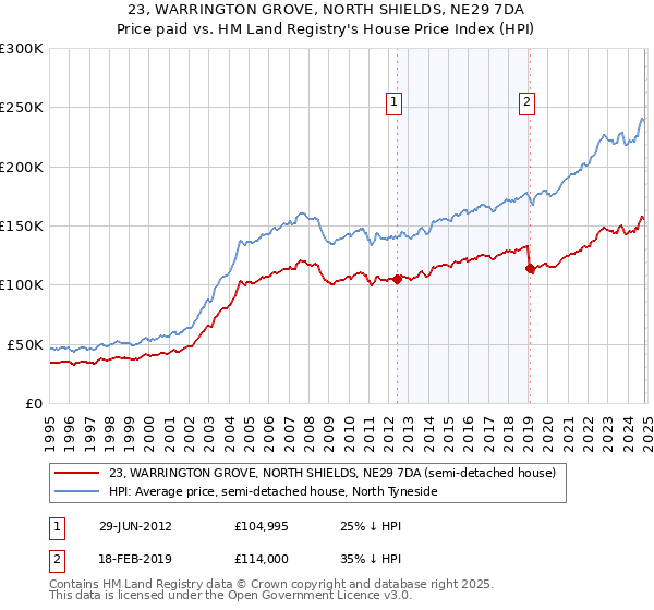 23, WARRINGTON GROVE, NORTH SHIELDS, NE29 7DA: Price paid vs HM Land Registry's House Price Index