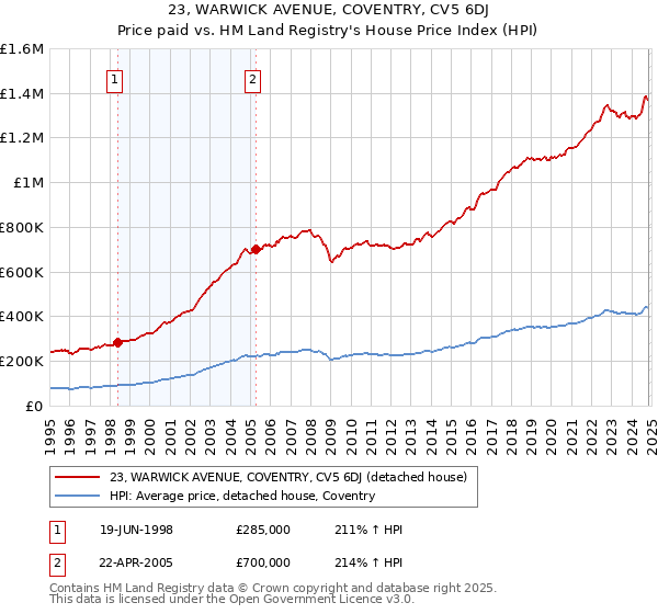 23, WARWICK AVENUE, COVENTRY, CV5 6DJ: Price paid vs HM Land Registry's House Price Index