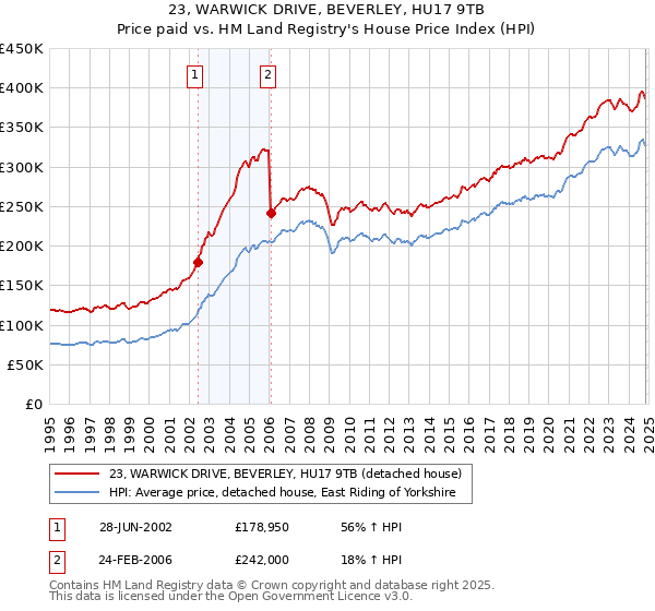 23, WARWICK DRIVE, BEVERLEY, HU17 9TB: Price paid vs HM Land Registry's House Price Index