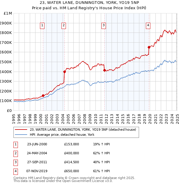 23, WATER LANE, DUNNINGTON, YORK, YO19 5NP: Price paid vs HM Land Registry's House Price Index