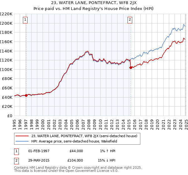 23, WATER LANE, PONTEFRACT, WF8 2JX: Price paid vs HM Land Registry's House Price Index