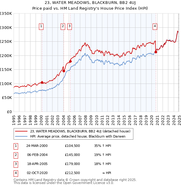 23, WATER MEADOWS, BLACKBURN, BB2 4UJ: Price paid vs HM Land Registry's House Price Index