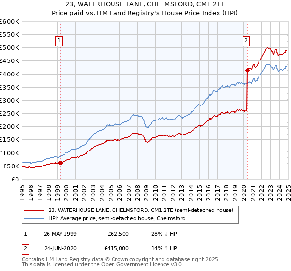 23, WATERHOUSE LANE, CHELMSFORD, CM1 2TE: Price paid vs HM Land Registry's House Price Index