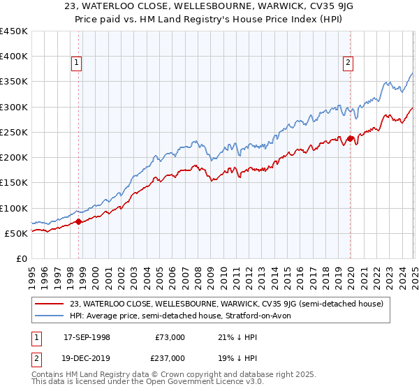 23, WATERLOO CLOSE, WELLESBOURNE, WARWICK, CV35 9JG: Price paid vs HM Land Registry's House Price Index