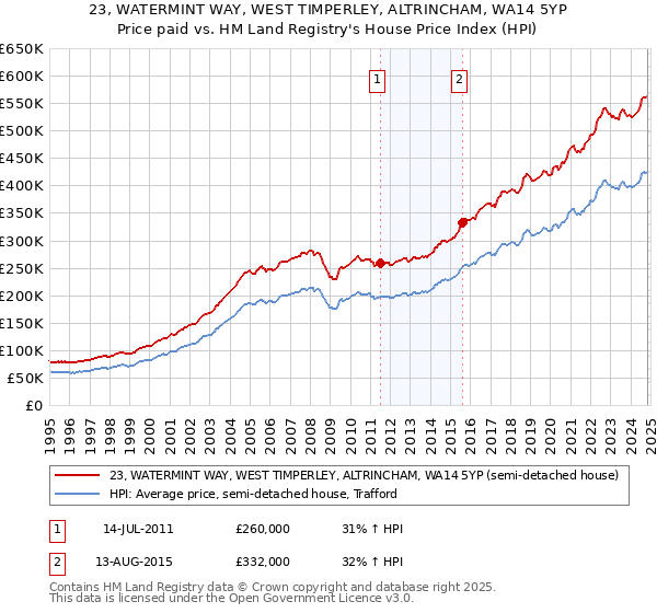 23, WATERMINT WAY, WEST TIMPERLEY, ALTRINCHAM, WA14 5YP: Price paid vs HM Land Registry's House Price Index