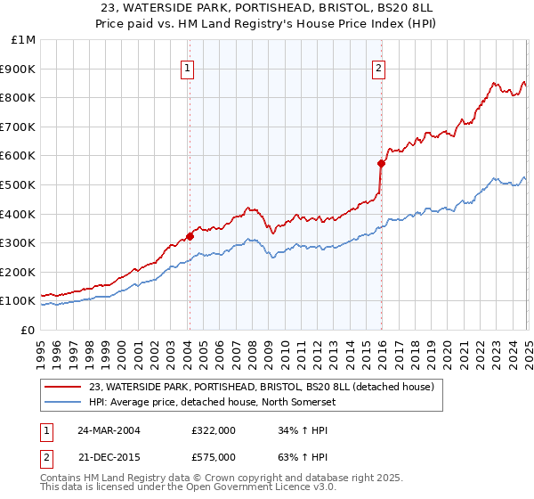 23, WATERSIDE PARK, PORTISHEAD, BRISTOL, BS20 8LL: Price paid vs HM Land Registry's House Price Index