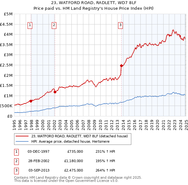 23, WATFORD ROAD, RADLETT, WD7 8LF: Price paid vs HM Land Registry's House Price Index