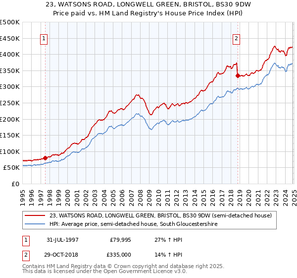 23, WATSONS ROAD, LONGWELL GREEN, BRISTOL, BS30 9DW: Price paid vs HM Land Registry's House Price Index