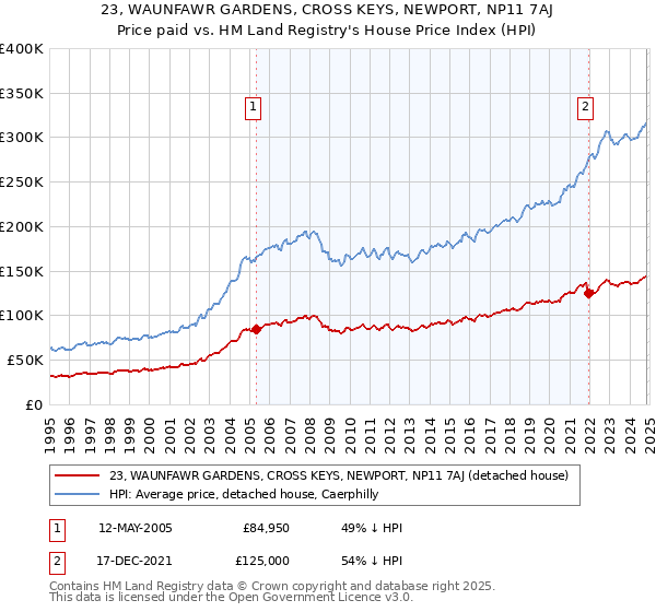 23, WAUNFAWR GARDENS, CROSS KEYS, NEWPORT, NP11 7AJ: Price paid vs HM Land Registry's House Price Index