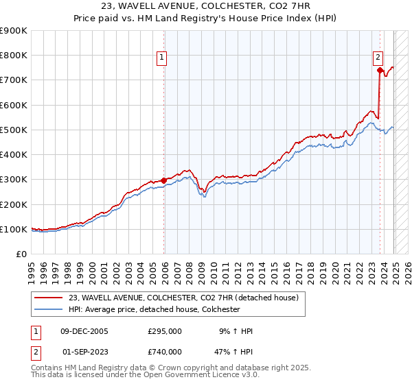 23, WAVELL AVENUE, COLCHESTER, CO2 7HR: Price paid vs HM Land Registry's House Price Index