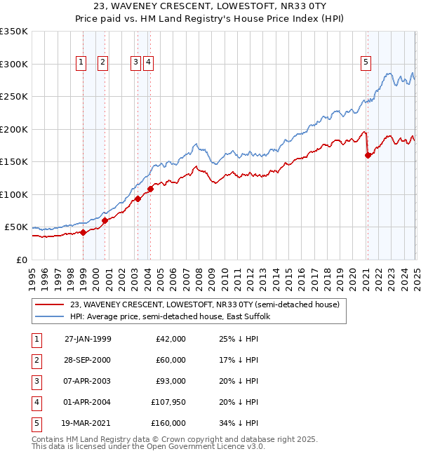 23, WAVENEY CRESCENT, LOWESTOFT, NR33 0TY: Price paid vs HM Land Registry's House Price Index