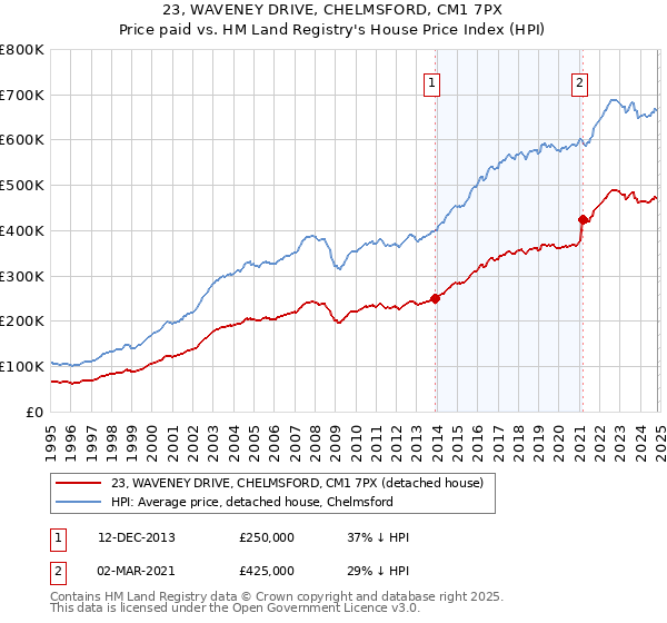 23, WAVENEY DRIVE, CHELMSFORD, CM1 7PX: Price paid vs HM Land Registry's House Price Index