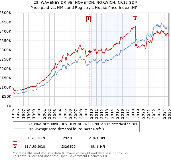 23, WAVENEY DRIVE, HOVETON, NORWICH, NR12 8DP: Price paid vs HM Land Registry's House Price Index