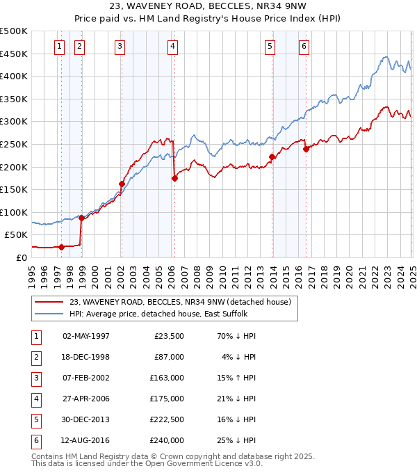 23, WAVENEY ROAD, BECCLES, NR34 9NW: Price paid vs HM Land Registry's House Price Index