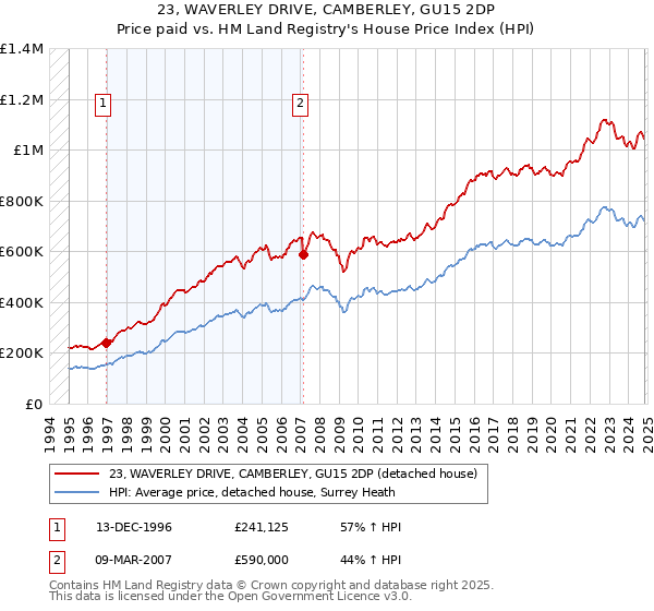 23, WAVERLEY DRIVE, CAMBERLEY, GU15 2DP: Price paid vs HM Land Registry's House Price Index